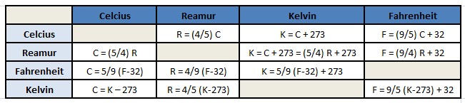 tabel rumus konversi suhu lengkap