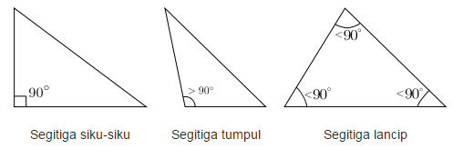 jenis - jenis segitiga menurut besar sudutnya