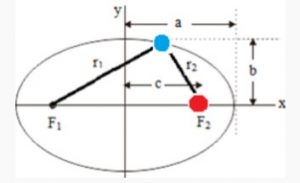 Bunyi Hukum Kepler 1, 2 Dan 3 Dalam Fisika