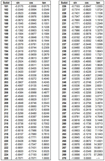 tabel sin cos tan 181 sampai 270