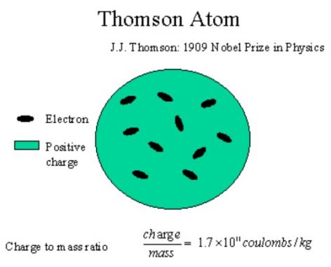 Jelaskan percobaan yang membuktikan bahwa teori atom thomson tidak tepat