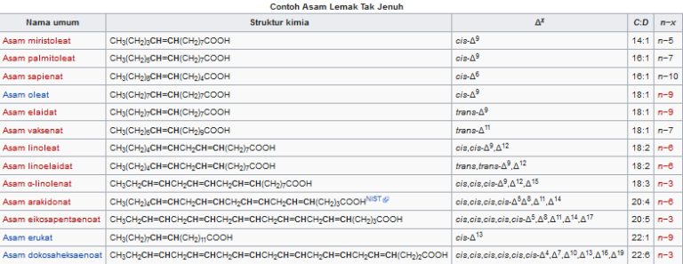 √ Pengertian Asam Lemak, Jenis – Jenis, Dan Rumus Asam Lemak - blog