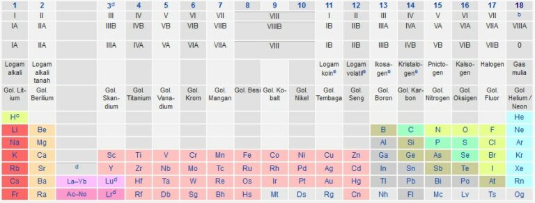 golongan tabel periodik