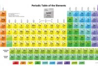 tabel periodik kimia dan simbolnya