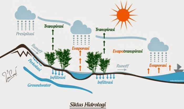 proses siklus hidrologi