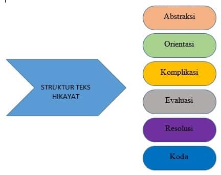 struktur hikayat